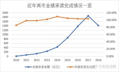 福州市业绩承诺主板上市(主板上市公司业绩预告的规定)